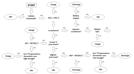 Figure 7: Flowchart for the extended battery heuristic.