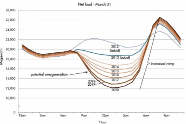 Figure 1: ’Duck curve’, showing the actual and future daily ﬂuctuations of power that has to begenerated with conventional power plants.