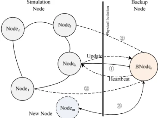 Fig. 3 The relation of simulation nodes and backup nodes in replication  strategy 