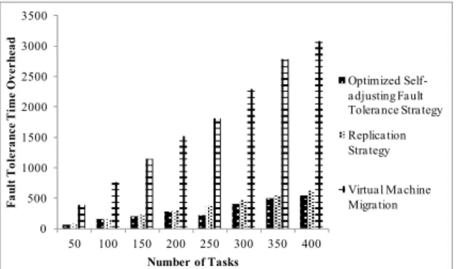 Fig. 7 Comparison of the fault tolerance time overhead 