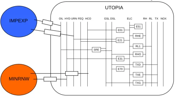 Figure 1: Example of internal and external regions in TIMES 