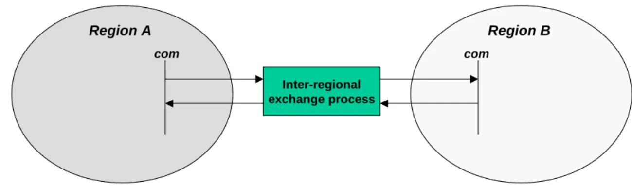 Figure 7: Bilateral trade in TIMES 