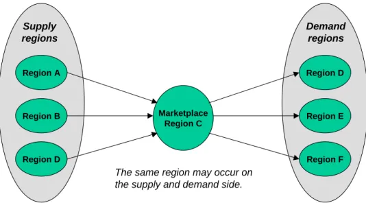 Figure 8: Example of multi-lateral trade in TIMES 