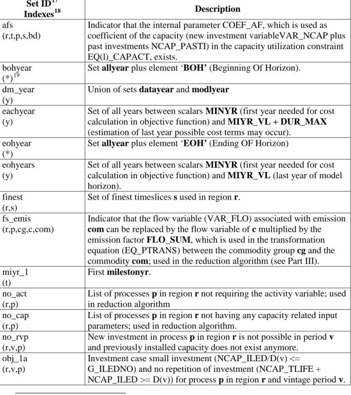 Table 5: Internal sets in TIMES  Set ID 17