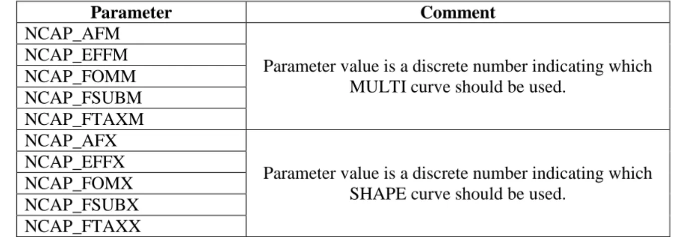Table 8: Parameters which cannot be interpolated 