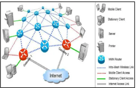 Fig -1: General wireless mesh network 