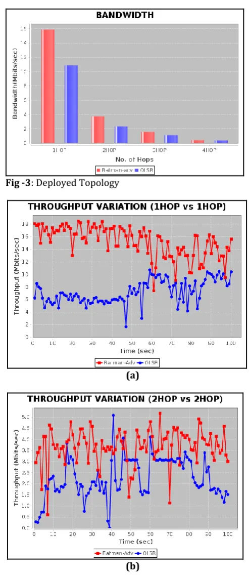 Fig -2: Deployed Topology 
