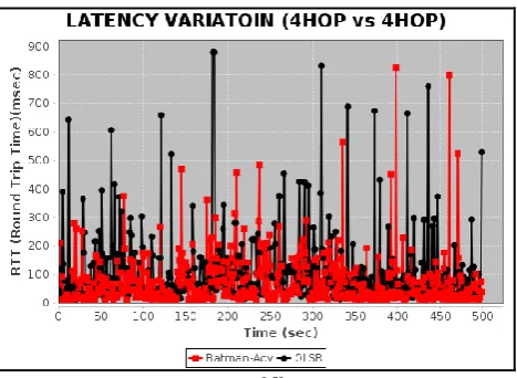Fig -9: Latency variation for (a) 1Hop, (b) 2Hop (c) 3Hop 