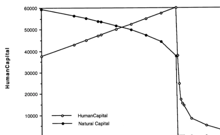Fig. 3. Up to the sustainable harvest limit (here, 24% of carrying capacity), proﬁt (human capital at the end of the 200-yearsimulation) increases as the harvest limit increases; the effect on natural capital is less dramatic