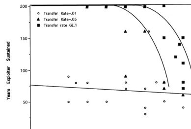 Fig. 6. Transfer rates of natural capital and harvesting rates of all units interact. Here, combined harvest rates are reﬂected by the‘harvest pressure bias’ ([exploiter rate−MSYe]−[MSYc−conserver rate])