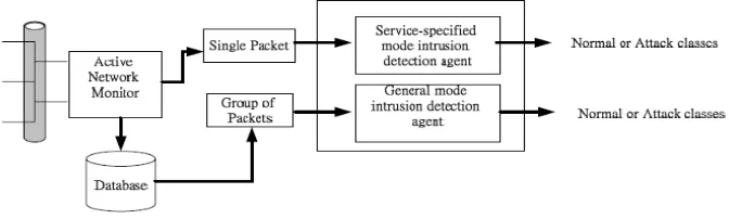 Fig. 3.  Agents and Software modules of the IDS in an intrusion detection node.  