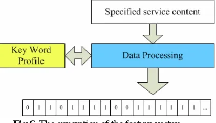 Fig 6. The generation of the feature vector.  