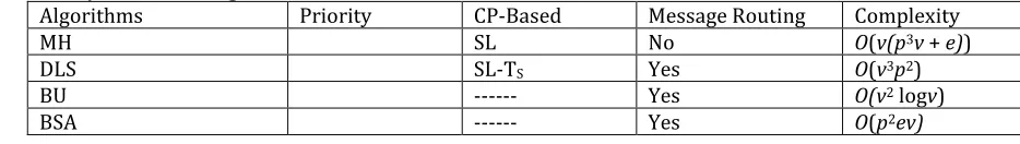 Table 3: APN Scheduling Algorithm and their characteristics 