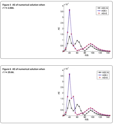 Figure 5 AE of numerical solution when