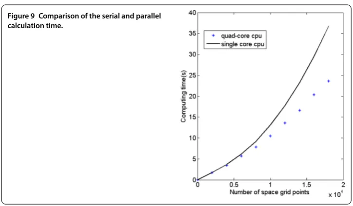 Figure 9 Comparison of the serial and parallel