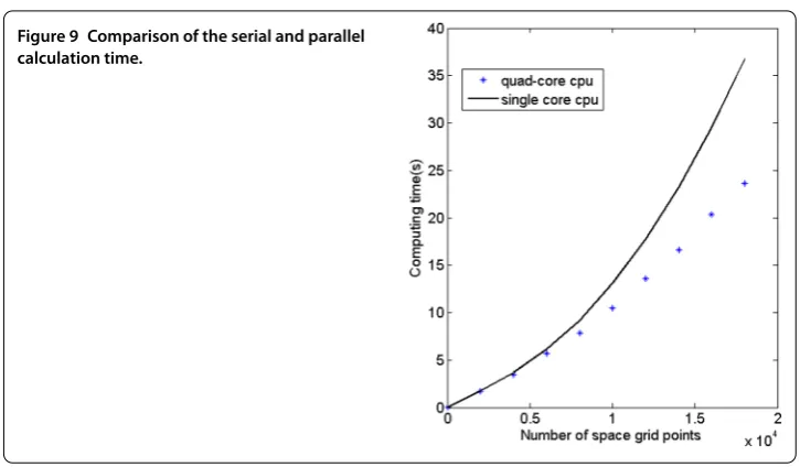 Figure 9 Comparison of the serial and parallel