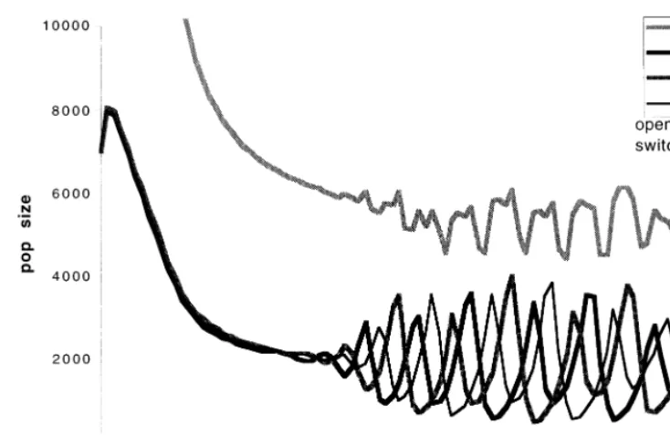 Fig. 3. Periodicity in populations due to ﬁshermen switching.