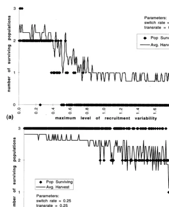 Fig. 4. (a) Population extinction and harvest open access with metapopulation. (b) Population extinction and harvest constant quotawith metapopulation