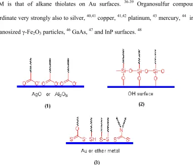 Figure 2. Schematic representation of different types of SAMs. 