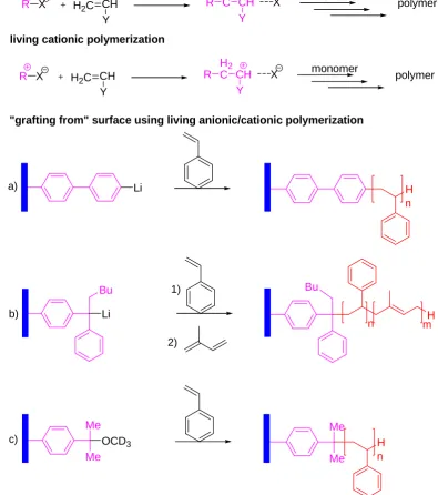 Figure 6. Scheme of living anionic/cationic polymerisation and typical examples of polymer b