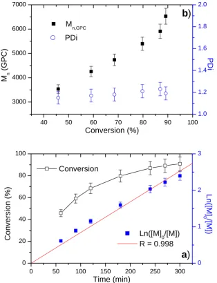 Figure 24. a) Conversion vs. time and semilogarithmic kinetic curves and  b) Mn, Mw/Mn vs