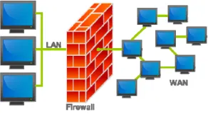 Figure 1 - Simple form of a firewall.  