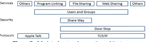 Figure 2 - Macintosh networks security architecture  