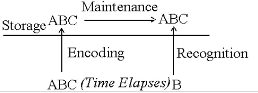 Figure 1-1 Logical analyses of item-recognition tasks 