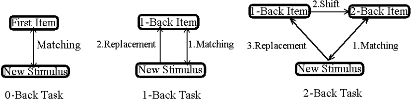 Figure 1-2 Logical analyses of N-back tasks 