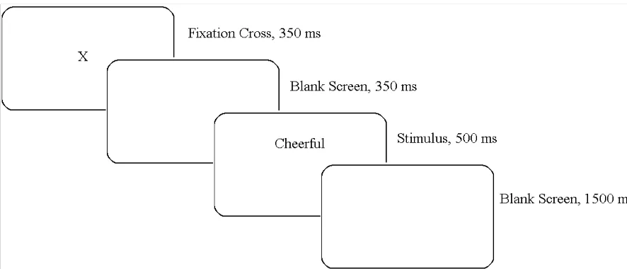 Figure 2-2. An experimental trial 