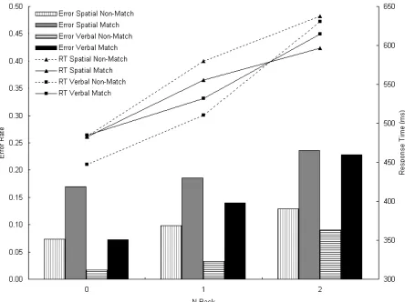 Figure 2-3. Response time (lines) and error rate (bars) in 0-, 1-, and 2-back conditions, separately for spatial and verbal tasks, and separately for match and non-match trials