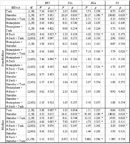 Table 2-1. Omnibus ANOVA of ERP results (Task = verbal versus spatial task; < .05) are marked with starhemisphere; N-Back = 0-back versus 1-back versus 2-back task)