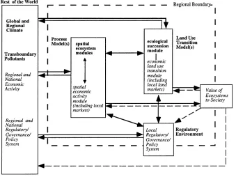Figure 3. Integrated ecologicaleconomic modeling and valua-tion framework (from Bockstaelet al 1995).