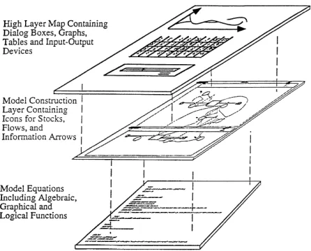 Figure 1. STELLA II modeling environment.