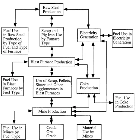 Figure 2. Structure of the US iron and steel model.