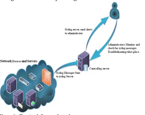 Fig – 1: Typical Central syslog server setup 