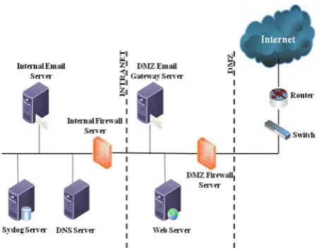Fig – 4: Typical Network setup in an Organization 