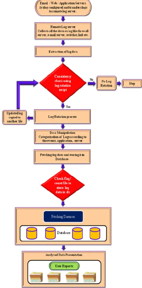 Table – 1: Layers of Log Analyzer Software 