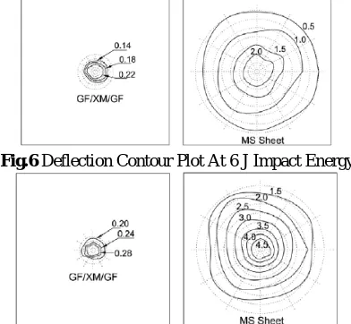 Fig.6  Deflection Contour Plot At 6 J Impact Energy 