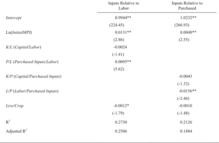 Table 3. Impact of Initial Malmquist Productivity Index, Relative Factor Intensities, and Output  Ratio on Malmquist Productivity Index 