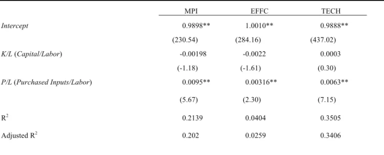Table 4. Impact of Factor Ratios on Malmquist Productivity Index, Efficiency Change, and  Technical Change 