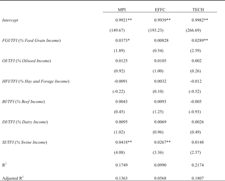 Table 5. Impact of Income Shares on Malmquist Productivity Index, Efficiency Change,   and Technical Change 