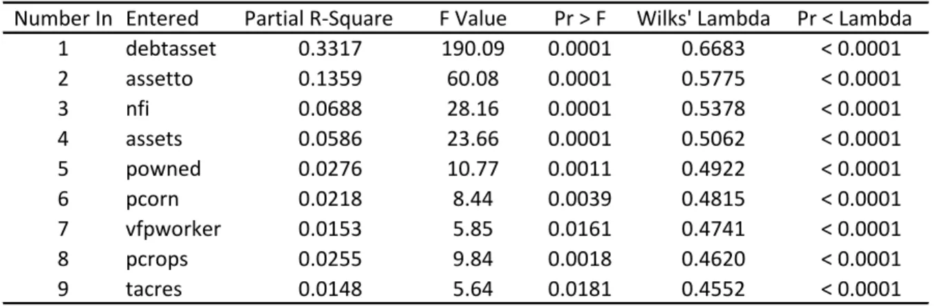Table 5.4. Discriminant Analysis Results – Groups One and Four. 