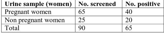 Table 3: Frequency occurrence of the isolate 