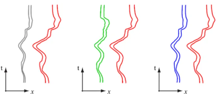 Figure 2: The original, linearly scaled, per-frame resized and the optimal motion pathlines are shown in red, gray, green and blue, respectively, projected onto the (x, t) plane