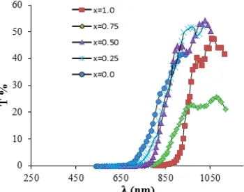 Figure 1  Dependence of optical transmittance on wavelength for thin Cu2ZnSn(SexS1-x) 4 films at different Se concentrations