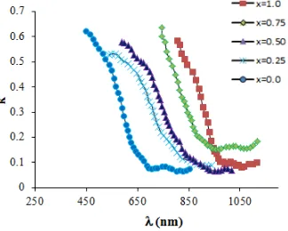 Figure 4  Dependence extinction coefficient on wavelength for thin Cu2ZnSn(SexS1-x)4  films at different Se concentrations