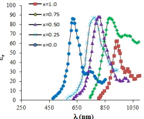 Figure 5  Dependence of optical transmittance on photon wavelength for thin Cu2ZnSn(SexS1-x)4  films at different Se concentrations 