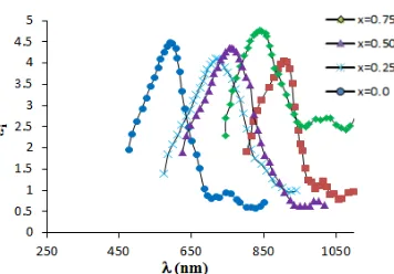 Figure 7  Plot of imaginary part of dielectric constant vs.   for thin Cu2ZnSn(SexS1-x)4 films  at different Se concentrations