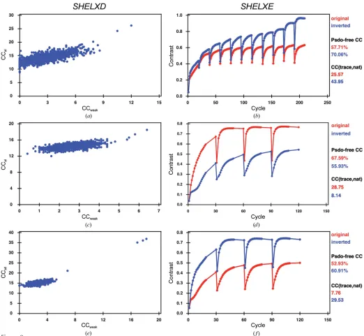 Figure 2SHELXtracing. (SHELXD output. (a) SHELXD substructure-determination output for DgkA for 1000 trials